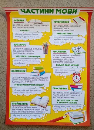 Плакат "частини мови"