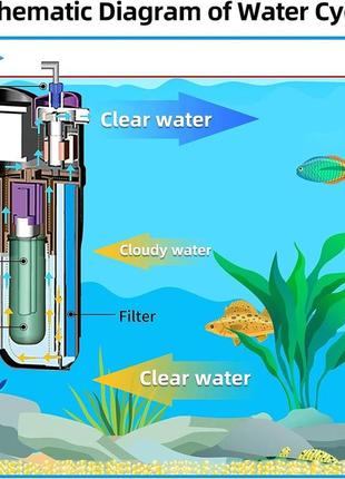 Акваріумний уф-фільтр, фільтр для води 3w 5 в 1, зелений фільтр для води, занурювальний водяний насос4 фото