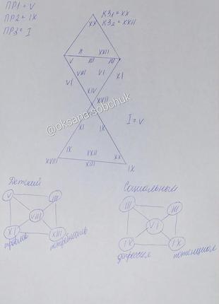 Психологический портрет по дате наращивания