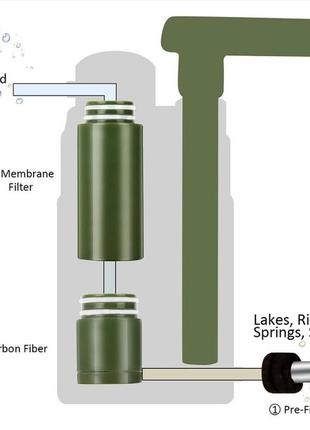 Туристический фильтр мембранный l610 для очистки воды. портативный карбоновый фильтр зеленый.10 фото