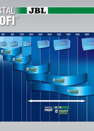 Зовнішній фільтр jbl cristalprofi e1502 greenline 58 817 для акваріума до 600 л (4014162602831)2 фото
