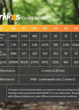 Wurkkos ts30s pro потужний далекобійний ліхтар  (6000 люмен,1086 м, sbt90.2 led blf anduril 2.0, ip68, 1*21700)5 фото