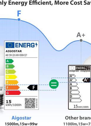 Aigostar led e27 гвинтові лампи едісона, лампочка a60 e27 15 вт, світлодіодна лампа e27 холодного білого кольору4 фото