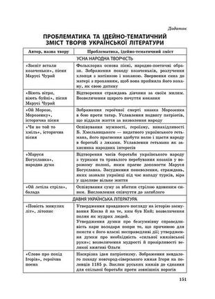 Экспресс-подготовка к вно. украинская литература. все цитаты (на украинском языке)2 фото