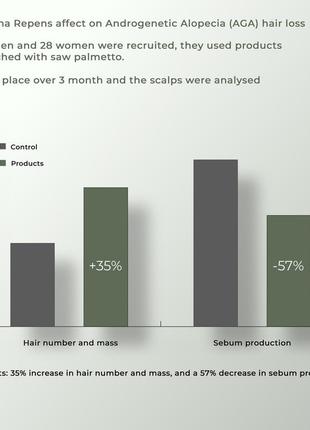 Набір serenoa & рр hair loss control, 500 мл + натуральна маска bamboo, 200 мл5 фото