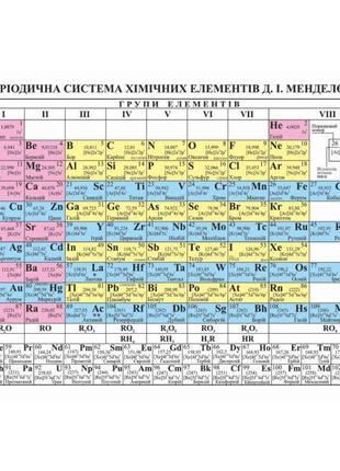 Плакат шкільний: періодична система хімічних елементів менделєєва (ф.а5)