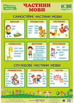 Нуш. українська мова. плакат: частини мови