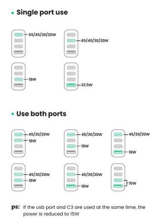 Зарядний пристрій ugreen cd224 65w usb + 3xtype-c pd gan charger7 фото