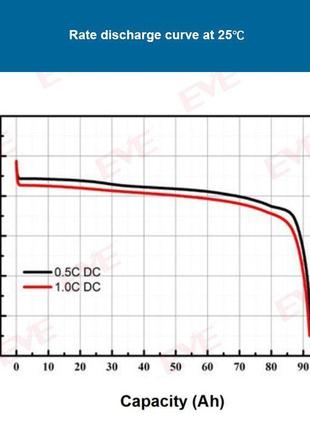 Аккумулятор lifepo4 eve energy 3.2v 90ah4 фото