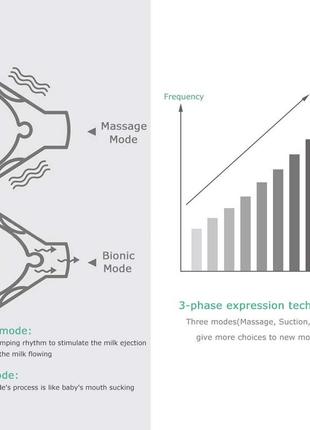 Б/у грудной насос, электрический насос для грудного вскармливания 3 режима