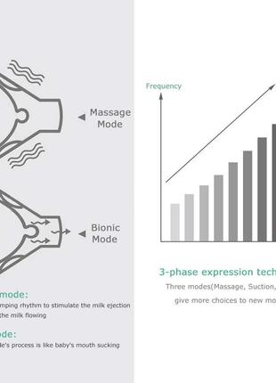 Б/у грудной насос, электрический насос для грудного вскармливания 3 режима3 фото
