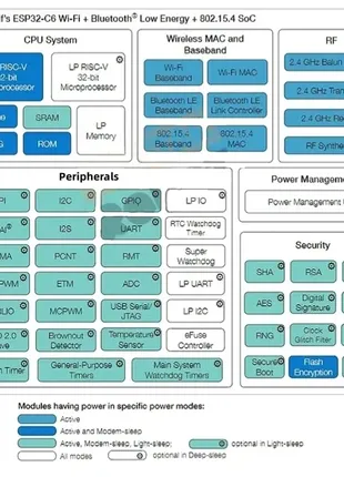 Development board esp32-c6-wroom-1-n8 zigbee, thread, wifi, bluetooth4 фото
