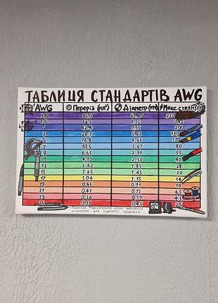 Картина-справочник "таблица стандартов сечения кабеля awg (нечетные значения)" на холсте (30х20 см), ручная работа