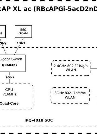 Точка доступа mikrotik cap xl ac 6
