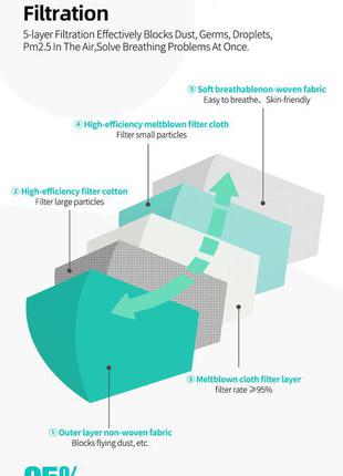 Маска респиратор защитная kn95 / ffp2 - 5 слоёв. многоразовая маска для лица. захисні маски респіратори 1штука2 фото