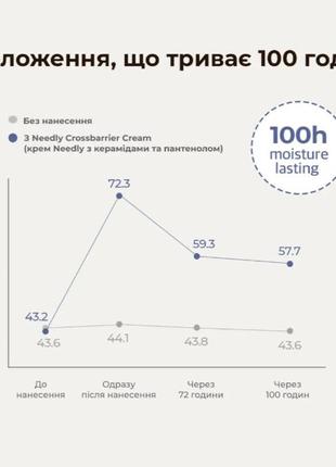 Needly crossbarrier cream - крем для укрепления защитного барьера с керамидами и...