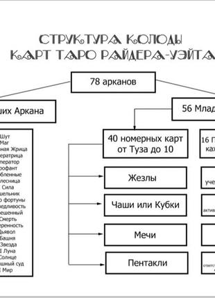 Навчальний посібник по картах таро райдера-уейта в таблицях і схемах9 фото